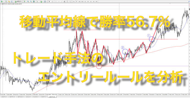 Fxで移動平均線を使った勝率56 7 のトレード手法のエントリールールを分析 Fxトレード手法検証ハウス