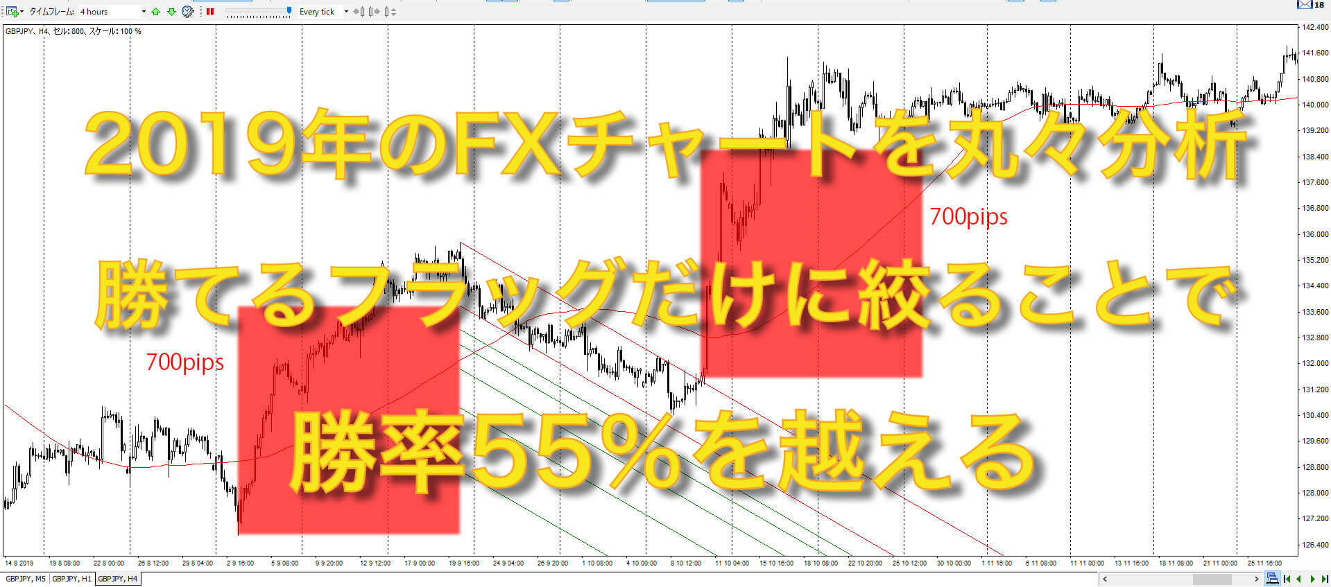 過去のFXチャートから勝てるフラッグを分析したら勝率55％を越えた | FXトレード手法検証ハウス