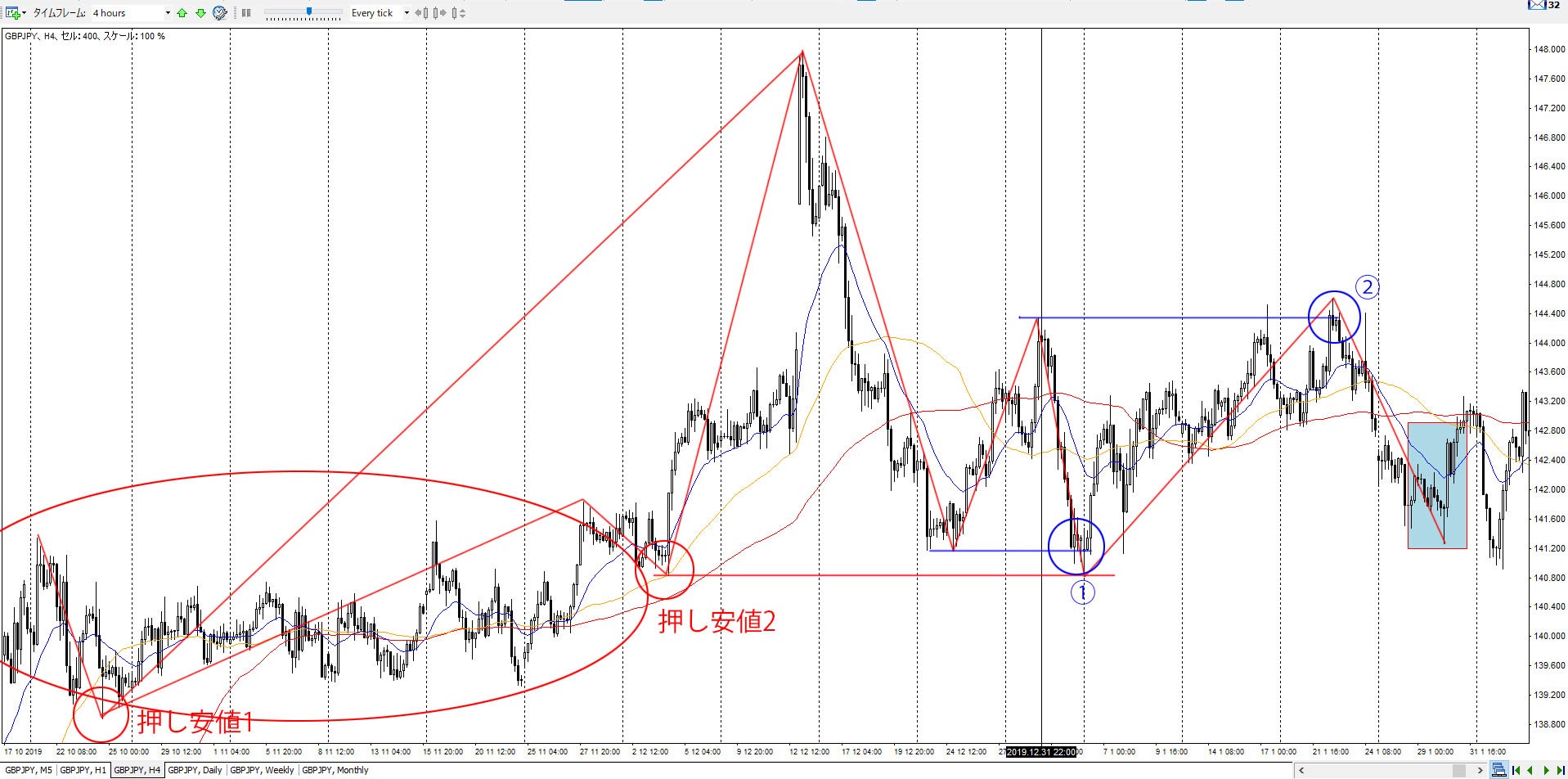 押し目判断として優位性のある目線の崩れをマルチタイムフレーム分析で見つける | FXトレード手法検証ハウス