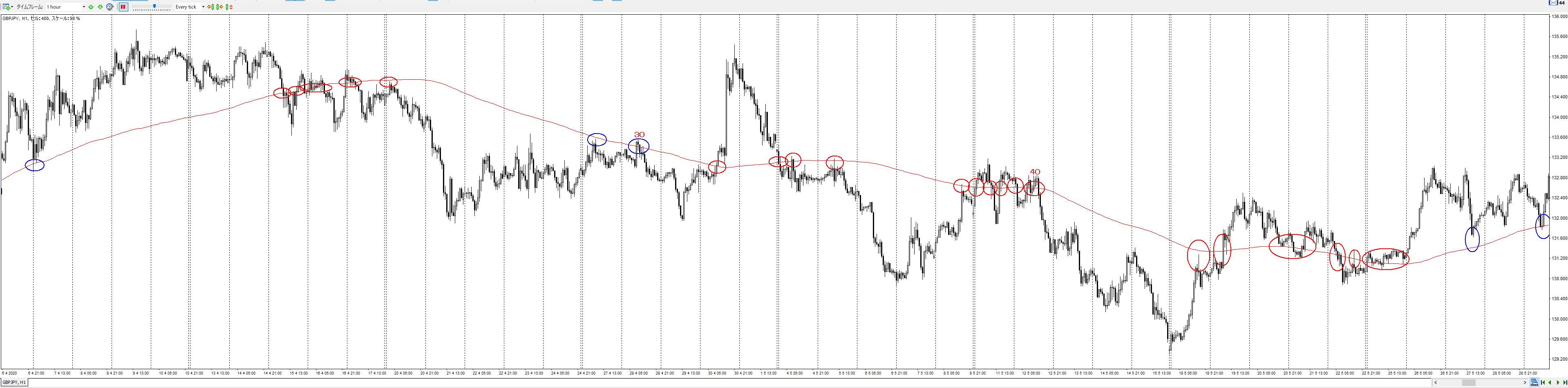 移動平均線で有名な設定値すべてを検証して最も勝てる設定を見つけた | FXトレード手法検証ハウス