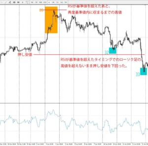RSIが基準値を超えた後逆行した例1-a