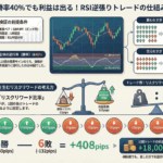 RSIの使い方を分析したらRSIだけで勝てる結果になったので公開