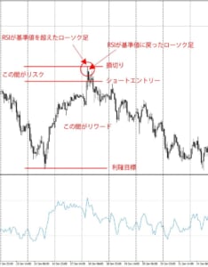 RSIの基準値を超えたあと逆行した場合のリスクリワードの説明-a