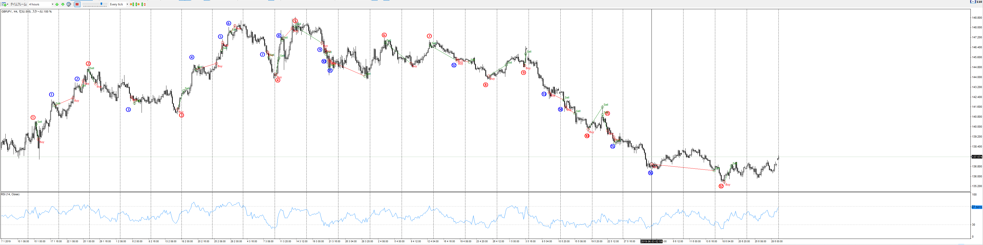 RSIとMTF（マルチタイムフレーム）分析を組み合わせれば勝率は上がる | FXトレード手法検証ハウス