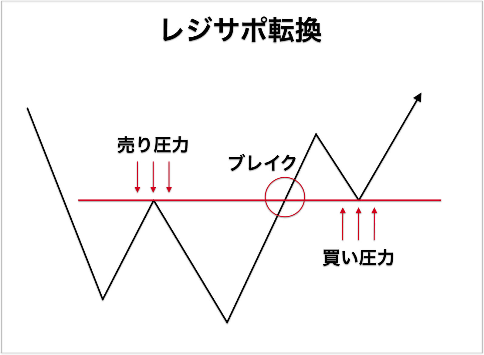 FXのライントレードでもっとも有名なレジサポ転換は本当に起きているの？ | FXトレード手法検証ハウス