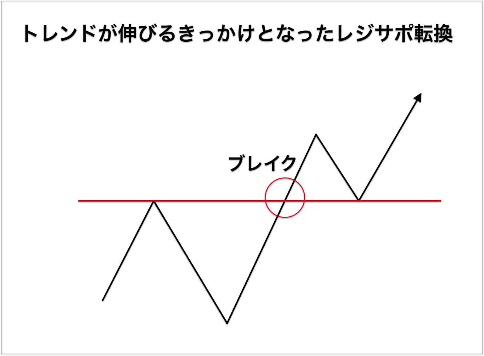 レジサポ転換をトレード手法に取り入れるには分析からトレードルールを決める必要がある | FXトレード手法検証ハウス
