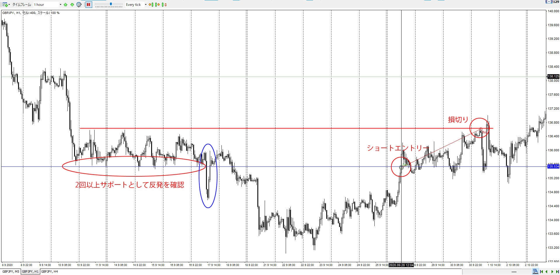 レジサポ転換を使ったトレード手法の過去検証と再分析結果を公開 | FXトレード手法検証ハウス