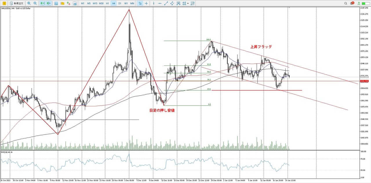 ボラの大きいゴールド相場でも検証済みのフラッグトレード手法なら攻略できる | FXトレード手法検証ハウス
