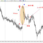 FX相場の窓開け／窓埋めについて誰にでも分かる説明と実際の分析結果