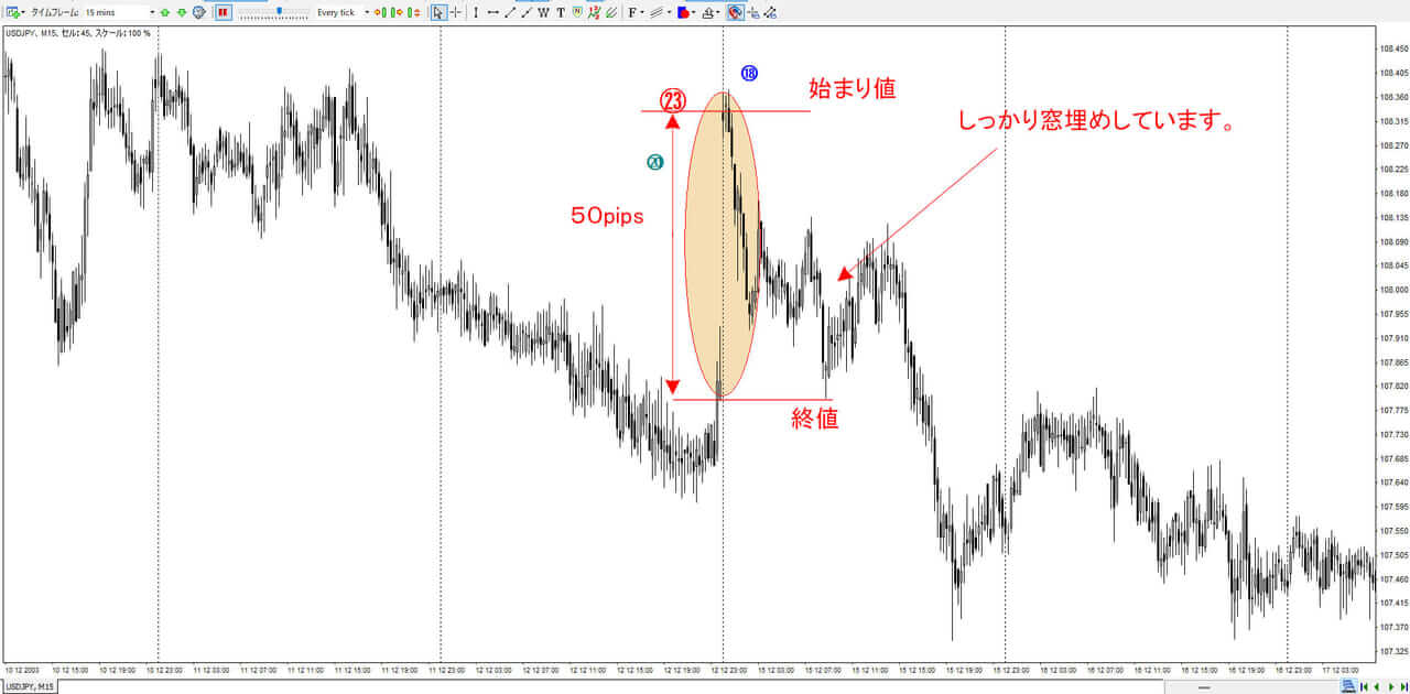 FX相場の窓開け／窓埋めについて誰にでも分かる説明と実際の分析結果