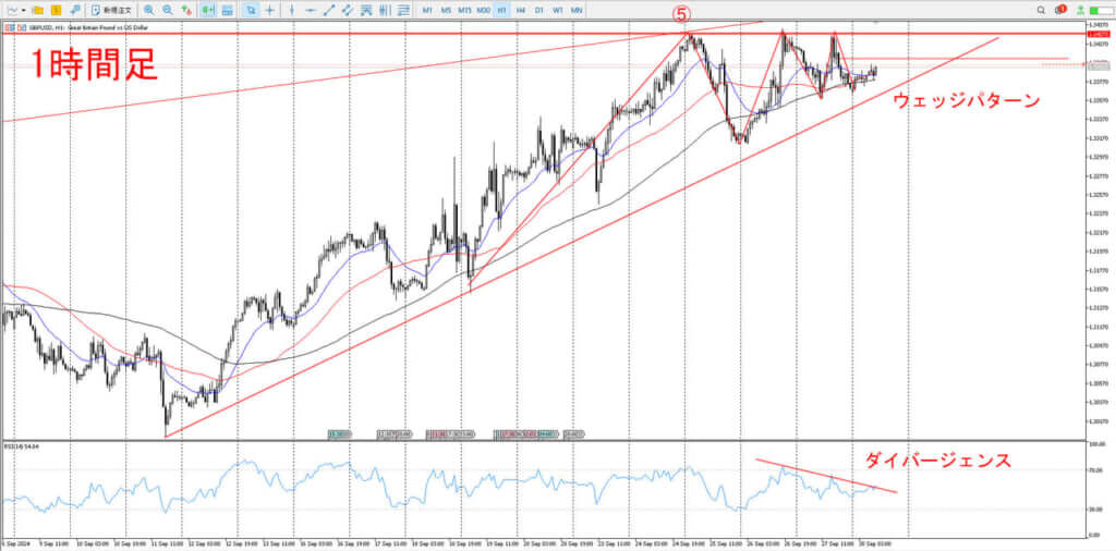 GBPUSD_環境認識_1時間足