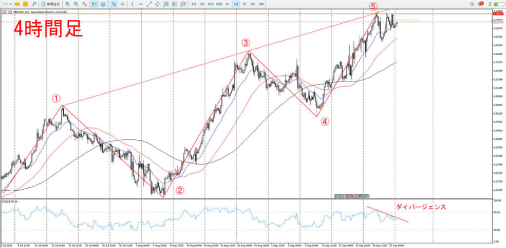 GBPUSD_環境認識_4時間足のチャート画像