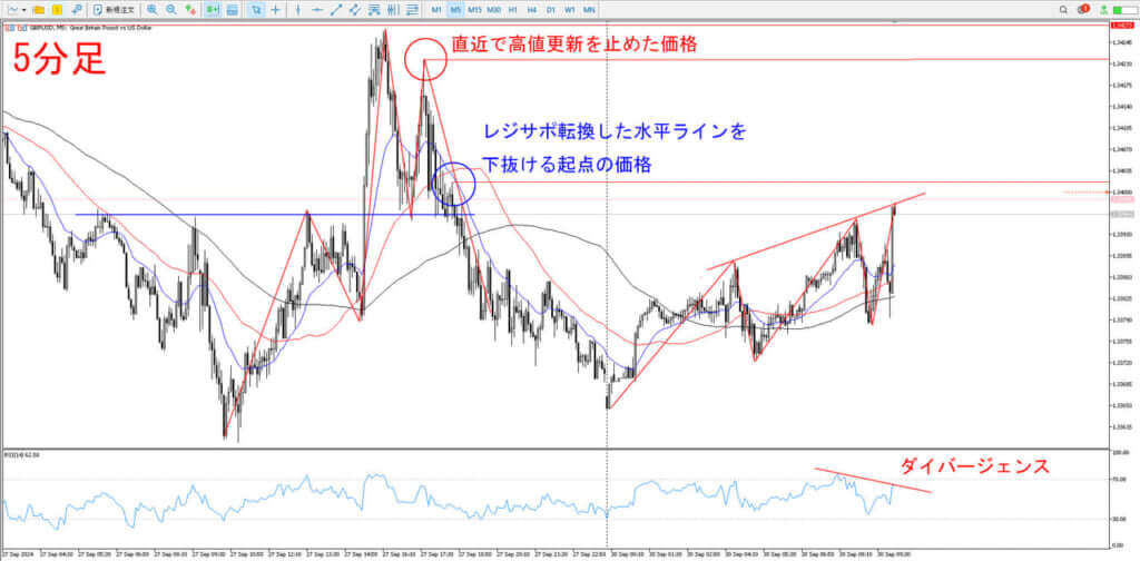 GBPUSD_環境認識_5分足