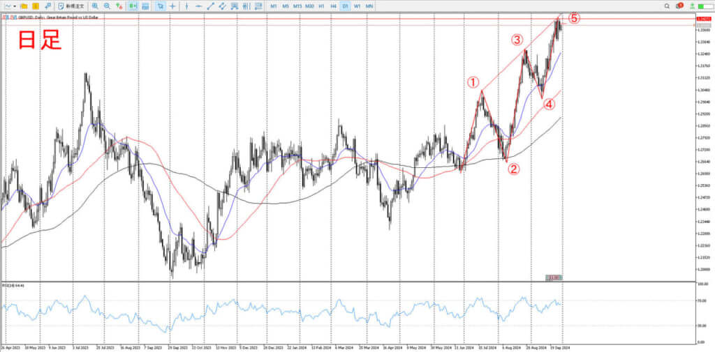 GBPUSD_環境認識_日足