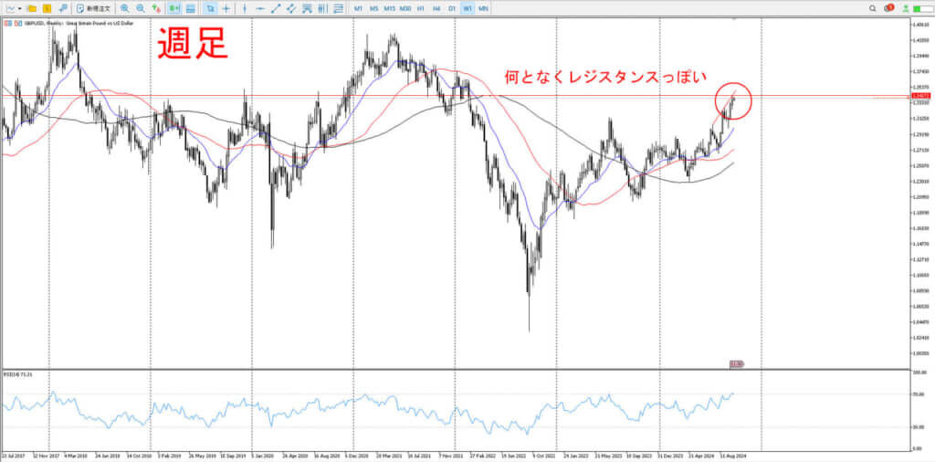 GBPUSD_環境認識_週足