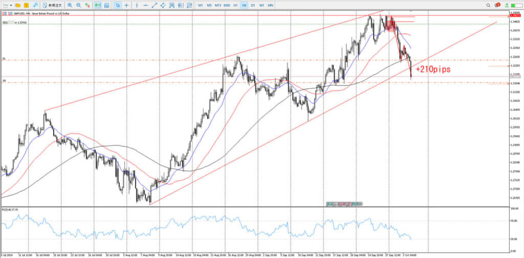 GBPUSD_経過観測_3_1時間足