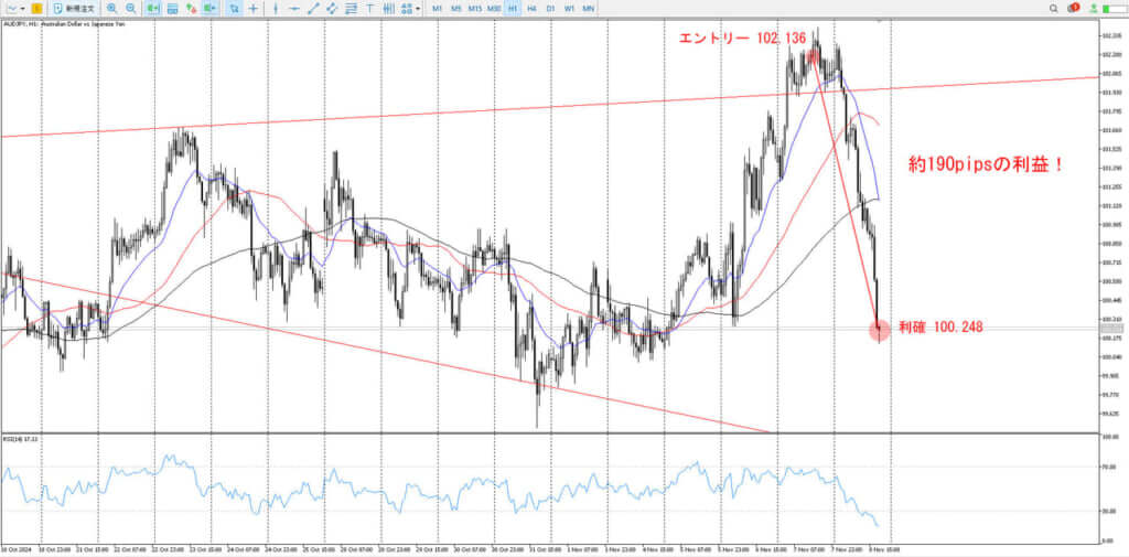 AUDJPY_利確直後_1時間足