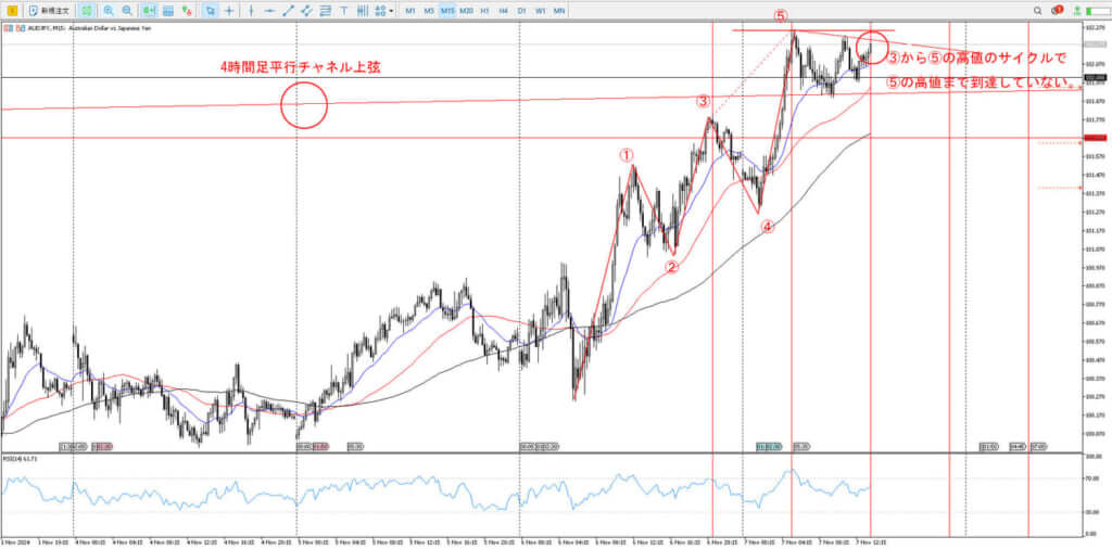 AUDJPY_環境認識_15分足