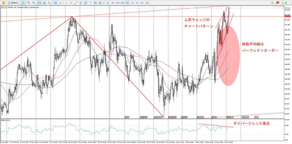 AUDJPY_環境認識_1時間足