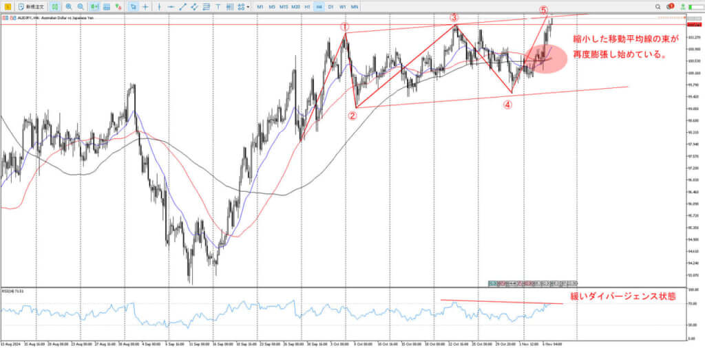 AUDJPY_環境認識_4時間足