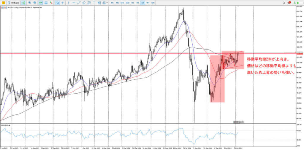 AUDJPY_環境認識_日足