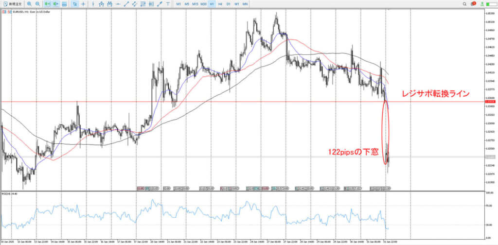 EURUSD_環境認識_1時間足