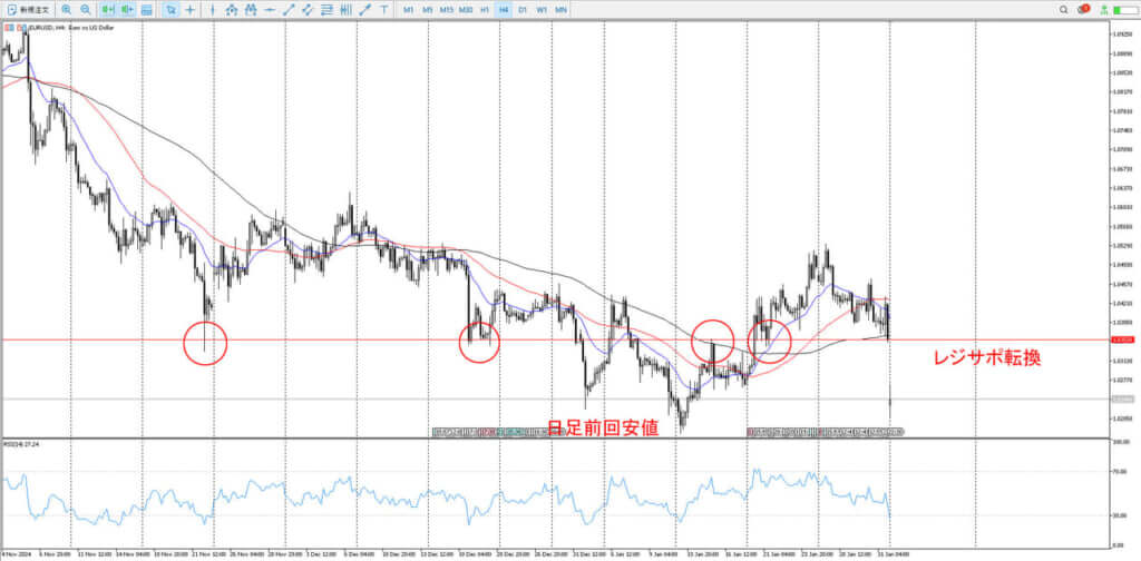 EURUSD_環境認識_4時間足