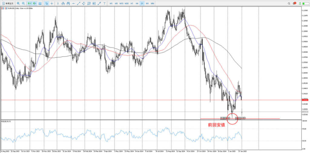 EURUSD_環境認識_日足