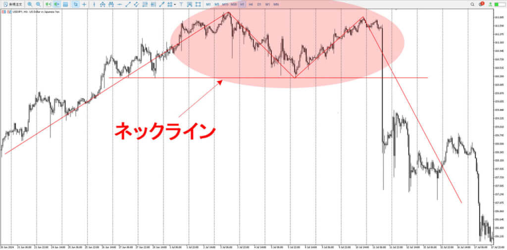 FXでよく聞く「ダブルトップ」「ダブルボトム」とは？_ネックライン