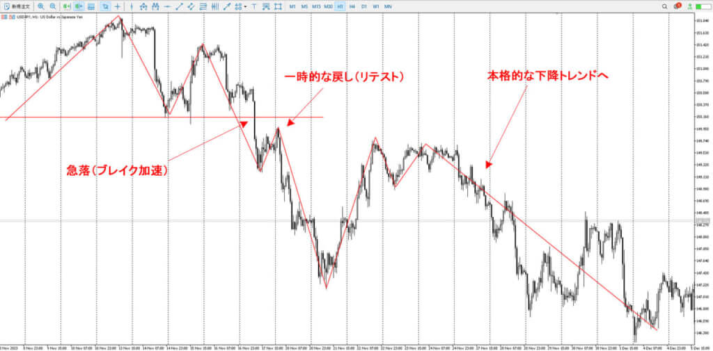 ダブルトップ：ネックライン割れ後の値動きと心理