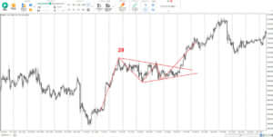 全体像が分かるN字＋三角保ち合いの例チャートの画像1