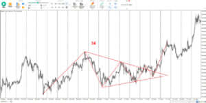 全体像が分かるN字＋三角保ち合いの例チャートの画像2