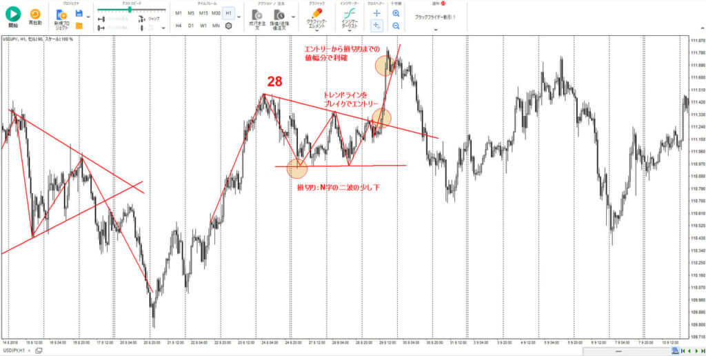 N字+三角保ち合いのエントリー条件と損切り・利確ルール