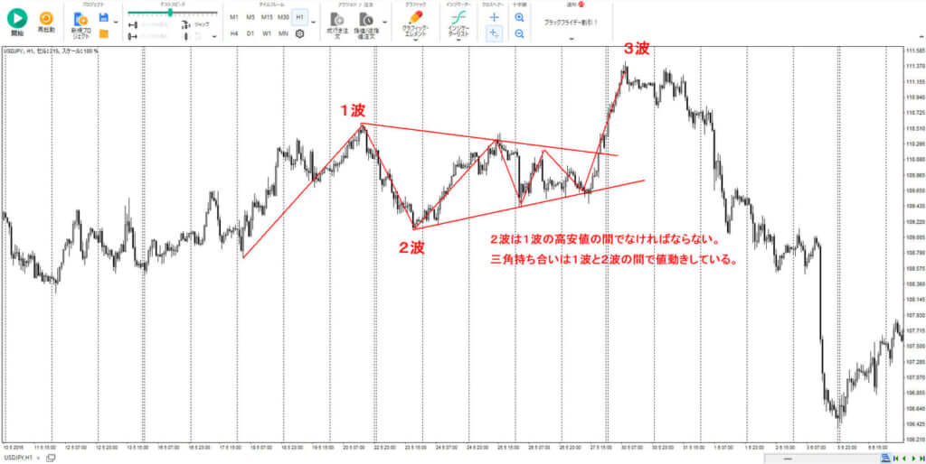 二波目にできる三角保ち合いの条件