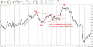 二波目にできる三角保ち合いの条件