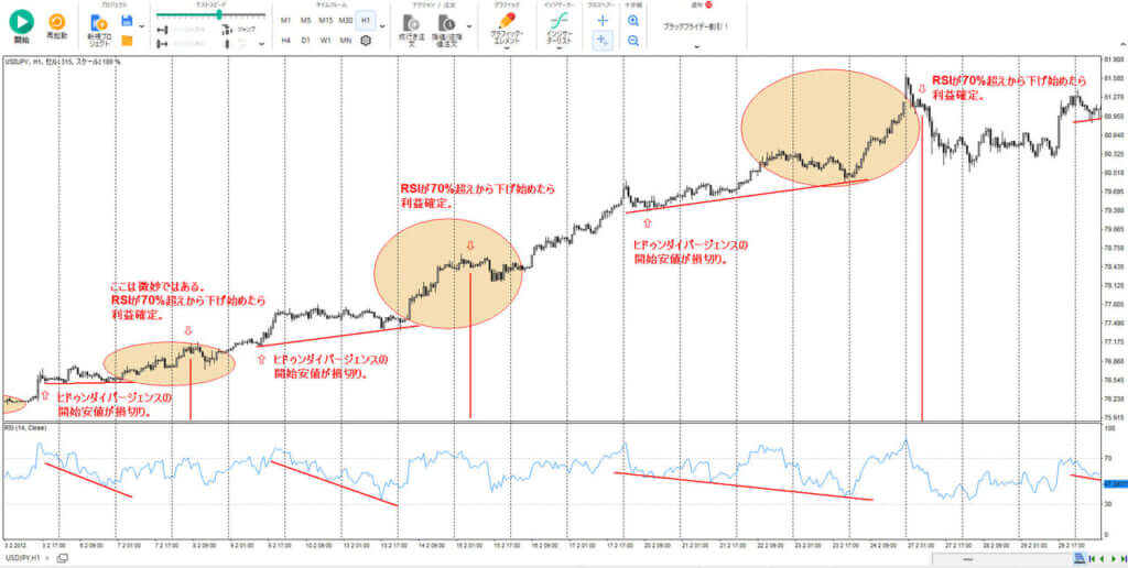 利益確定、損切りの説明チャート画像
