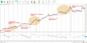 利益確定、損切りの説明チャート画像