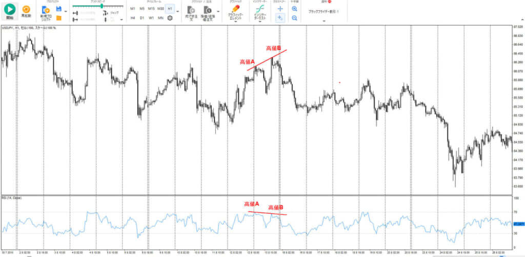 通常ダイバージェンスのチャート上説明