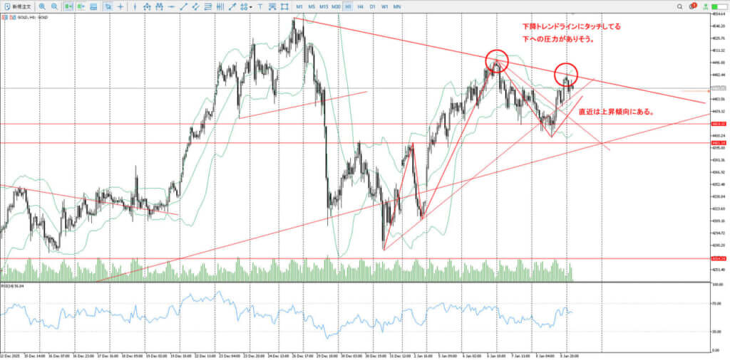 ゴールド_環境認識_1時間足